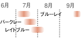ブルーベリーの収穫時期