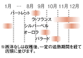 日本なしの収穫時期