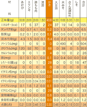成分表